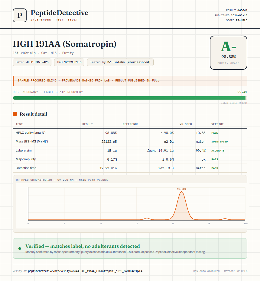 HGH 191AA (Somatropin) Purity (HPLC) report by PeptideDetective