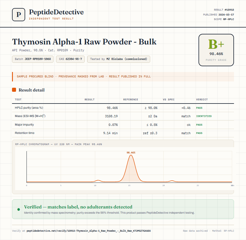 Thymosin Alpha-1 Raw Powder - Bulk Purity (HPLC) report by PeptideDetective