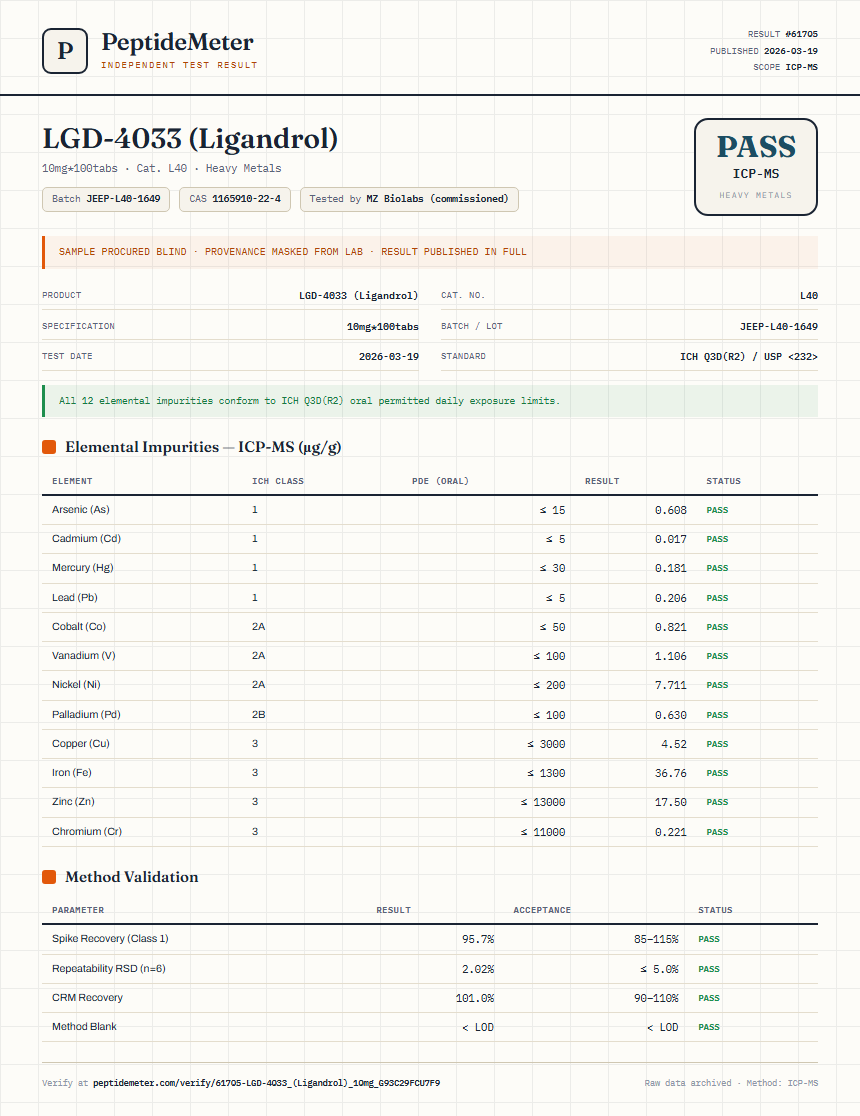 LGD-4033 (Ligandrol) Heavy Metals report by PeptideMeter