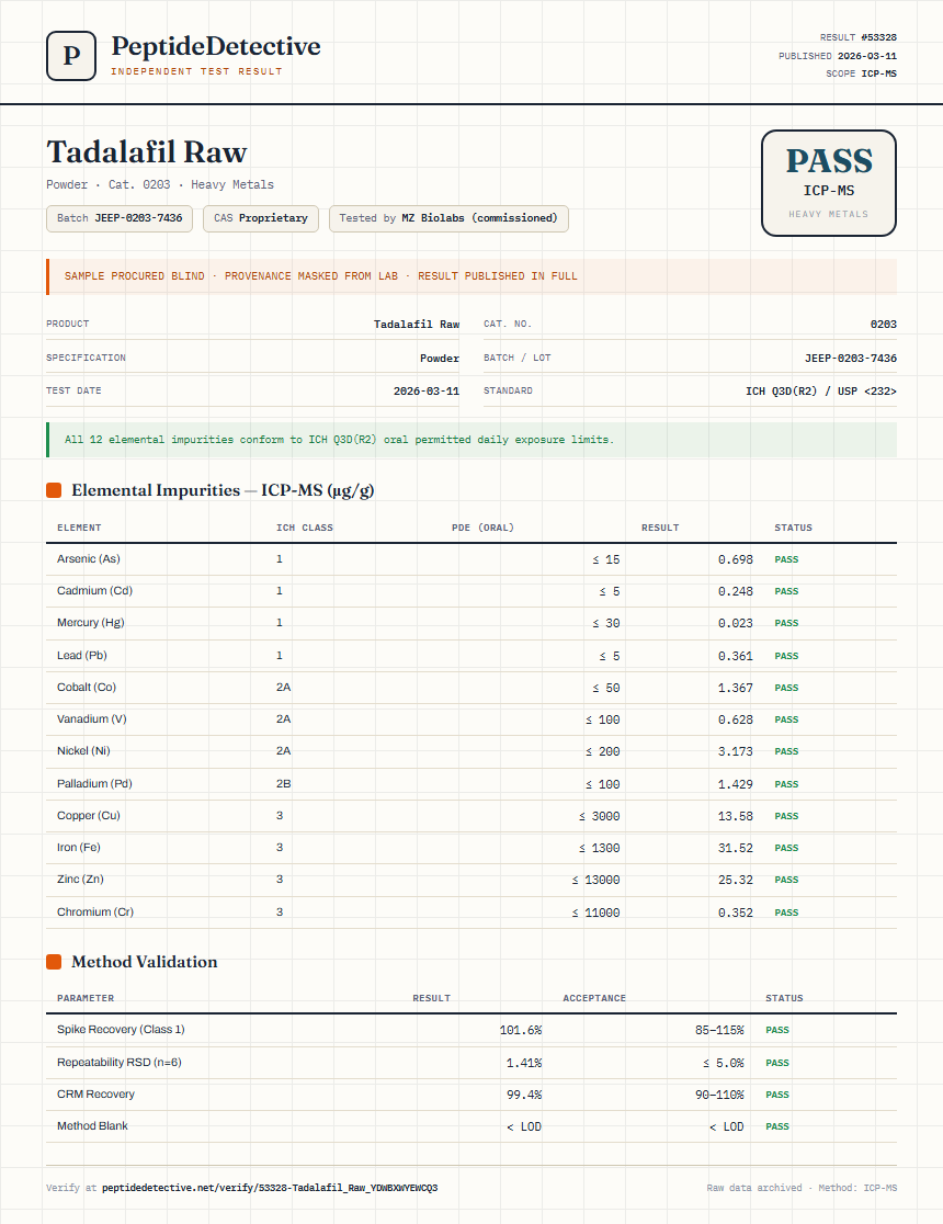 Tadalafil Raw Heavy Metals report by PeptideDetective